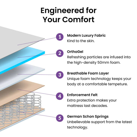 How To Select The Best Orthopaedic Mattress For Your Back.